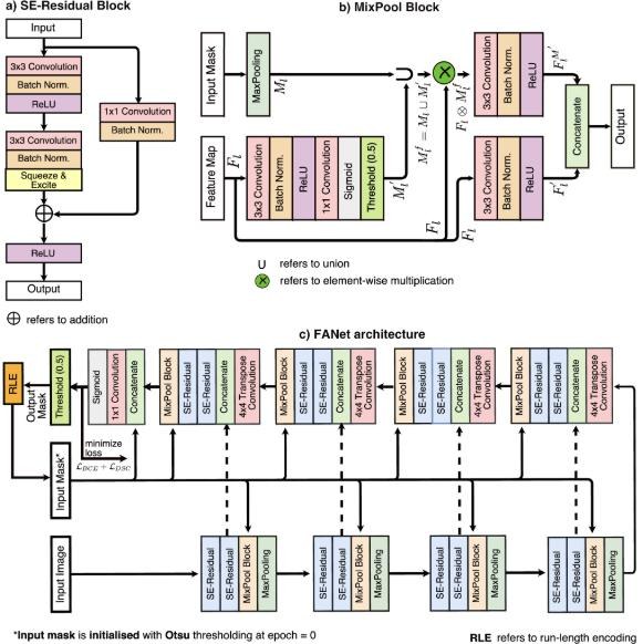 Key figure: FANet feeds the previous epoch's mask back through MixPool blocks to refine segmentation.