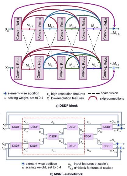 Key figure: Dual-scale dense fusion (DSDF) blocks exchange features across resolutions inside the MSRF sub-network.