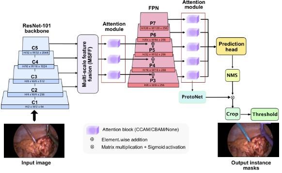 Key figure: YOLACT++-based instrument segmentation with multi-scale feature fusion and attention blocks.