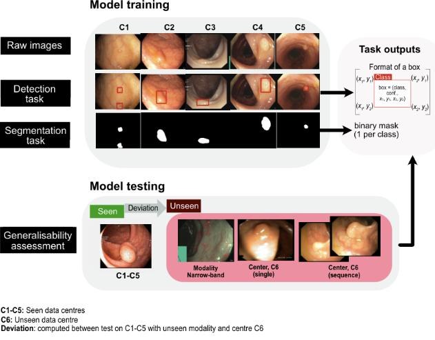 Key figure: EndoCV2021: train on five centres, then test on unseen modality and an unseen centre to measure generalisation.