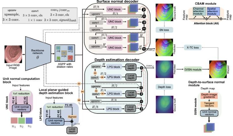 Key figure: Col3D-MTL: shared backbone with surface-normal and depth decoders tied by a cross-task consistency loss.