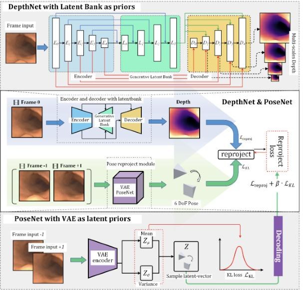 Key figure: DepthNet with a generative latent bank and a VAE-based PoseNet, trained with reprojection and KL losses.