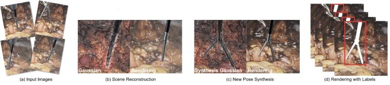 Key figure: From input images to a Gaussian scene reconstruction, novel instrument pose synthesis and automatically labelled renderings.